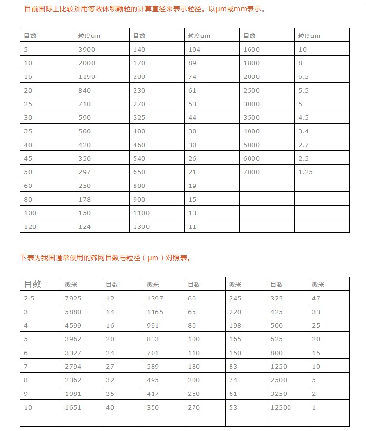 目數(shù)表